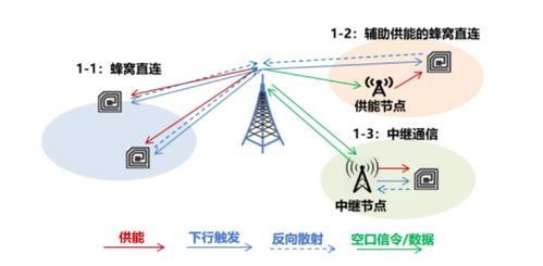 隔空充電與無源物聯網 賦能智能設備銷售新紀元